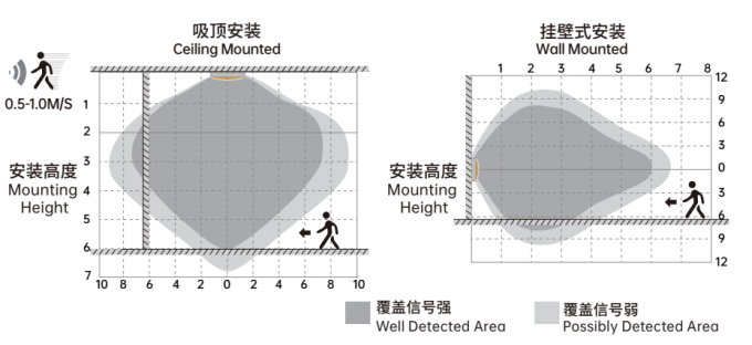 Detached Design Motion Sensor For Triproof Linear Light Dimming Function